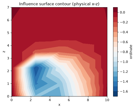 ../_images/notebooks_influence_lines_and_surfaces_11_0.png